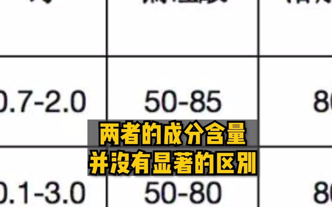婴儿水 和普通水有区别吗？上海市消保委亲测结果来了——所谓的婴儿水与普通水（饮用水）并没有本质上的区别，为概念炒作。
