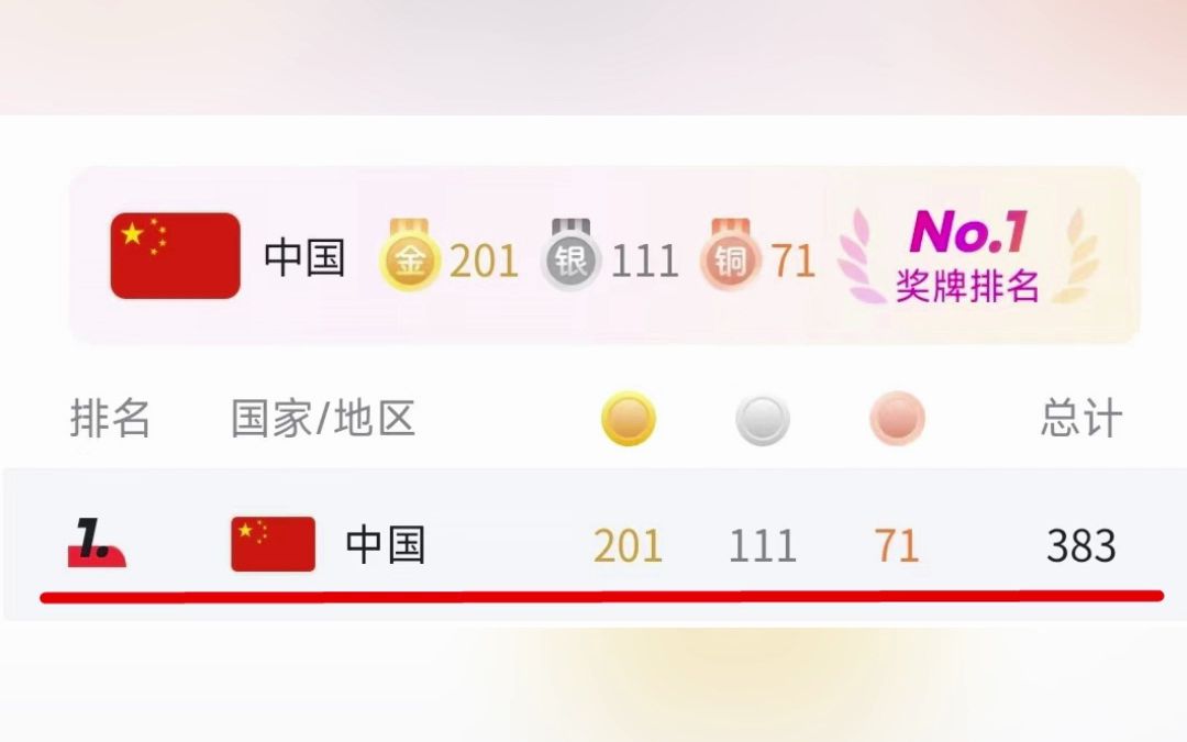 杭州亚运会上，中国代表团获201金完美收官，创中国队在历届亚运会最好成绩！