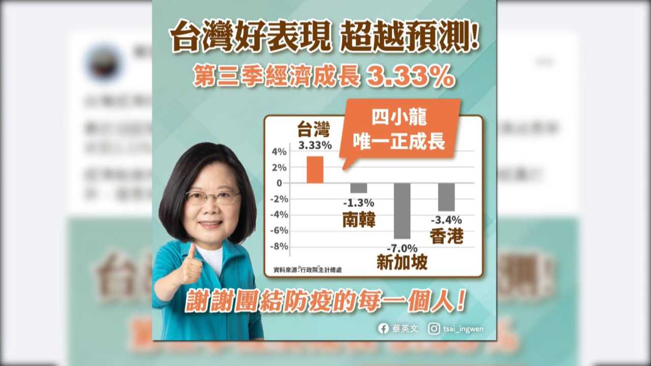 蔡英文自夸台湾经济成长率居“亚洲四小龙”第一，遭岛内网友群讽