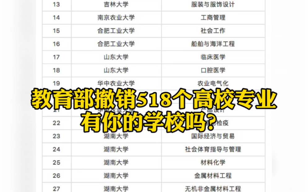 教育部撤销518个高校专业，有你的学校吗？