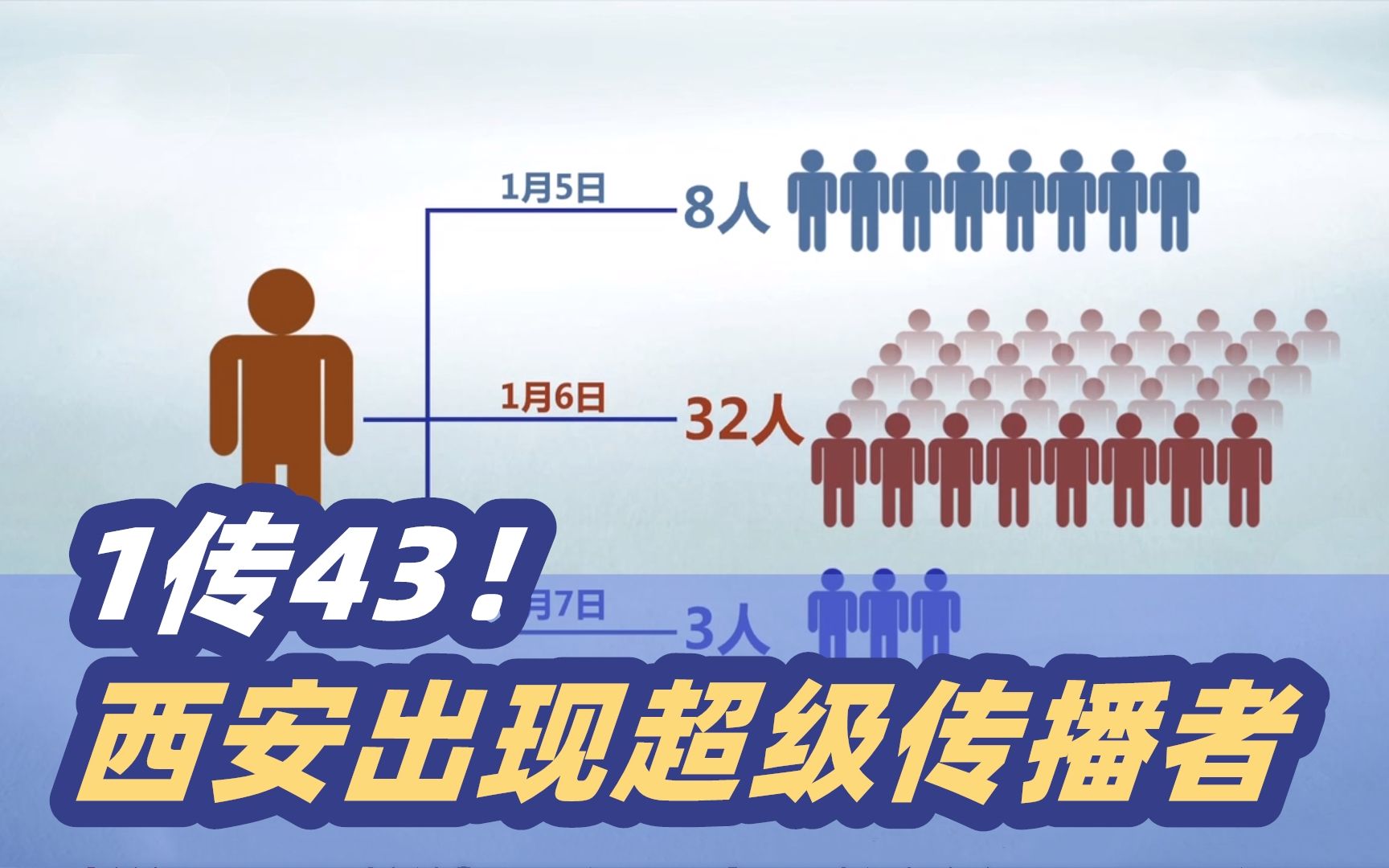 西安出现1传43！超级传播者在感染早期排毒能力较强