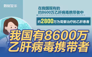 我国有8600万乙肝病毒携带者 80%肝癌与乙肝有关