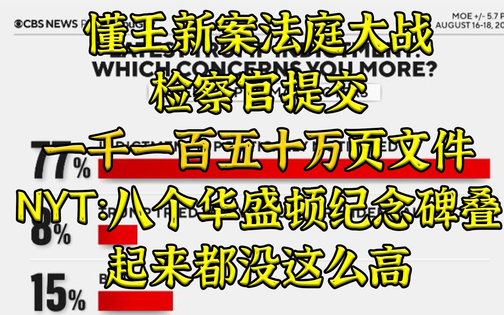 检察官向懂王团队提交1150万页文件 77%共和党初选选民：迫害 ！