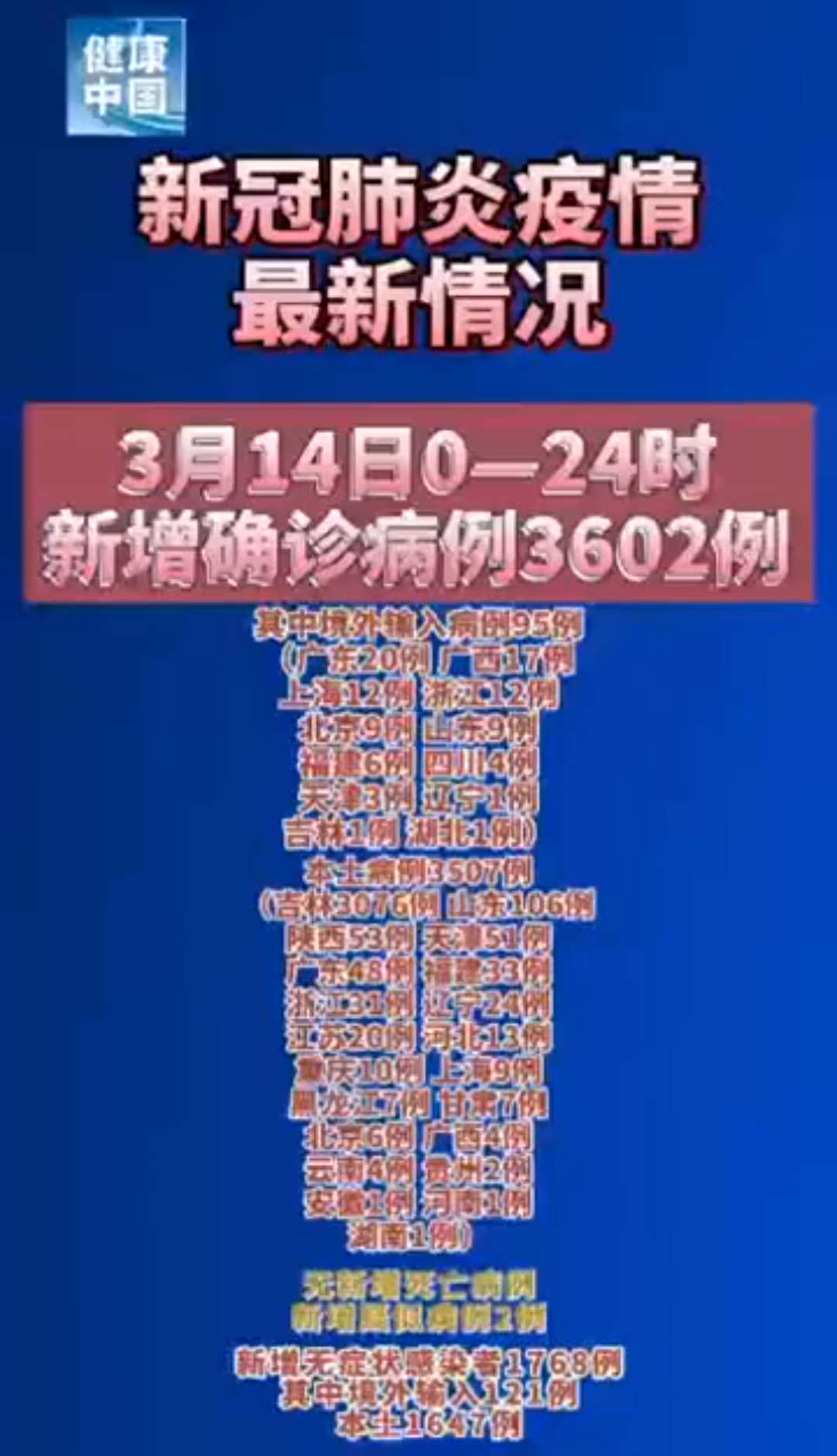 3月14日24时，新增确诊病例3602例，其中本土病例3507例！