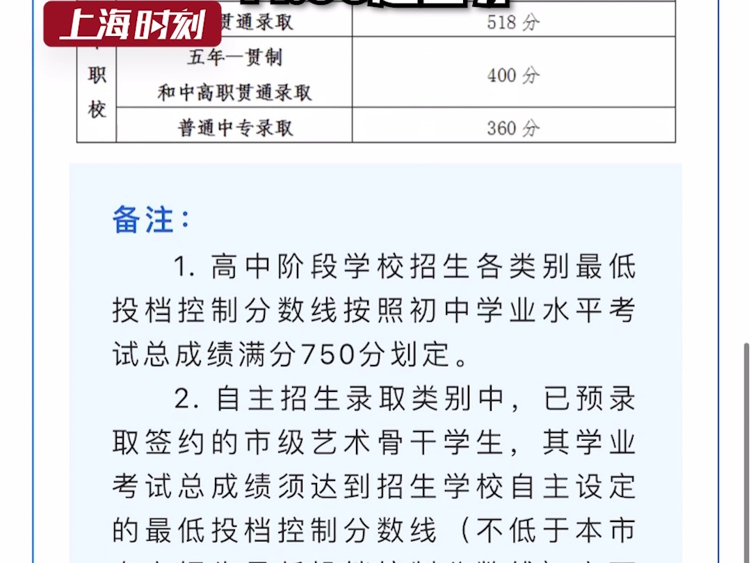 上海2024中考最低投档分数线确定：自招、名额分配607分，普通高中518分，14:00查分！
