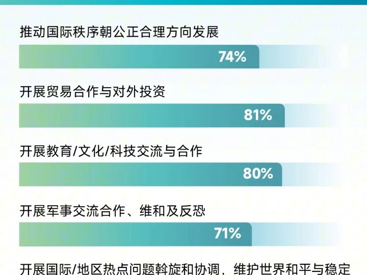 近七成国外民众期待中国更多参与国际事务，中国国际形象全球调查报告首次发布