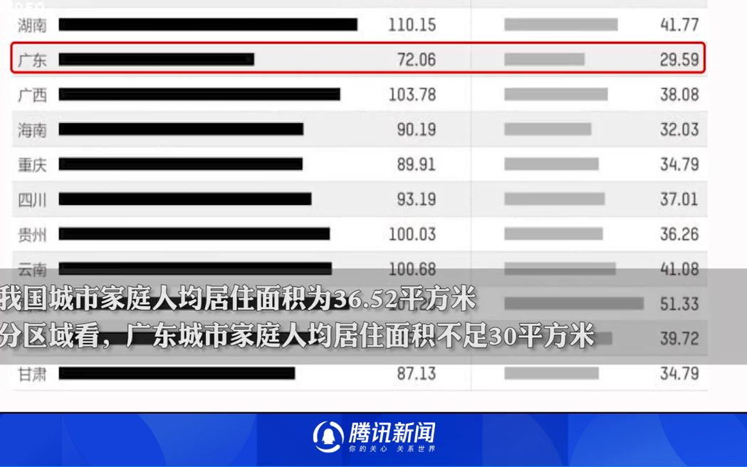 中国人均住房面积超41平方米，广东城市人均水平排末尾，不足30平