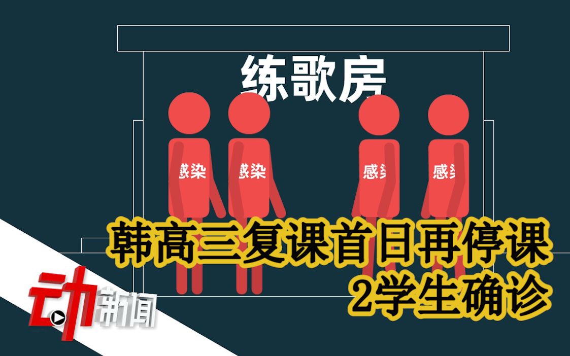 韩高三复课首日2学生确诊：或为“夜店聚集”感染链