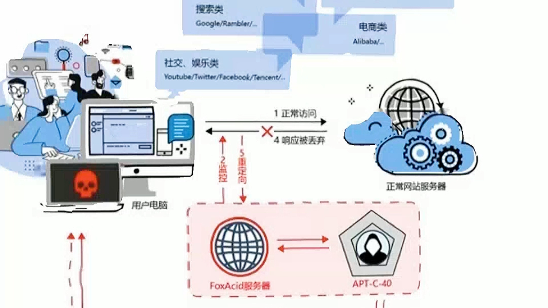 美国对中国使用顶级网络武器证据曝光 你的社交账户很可能在美国监控之下