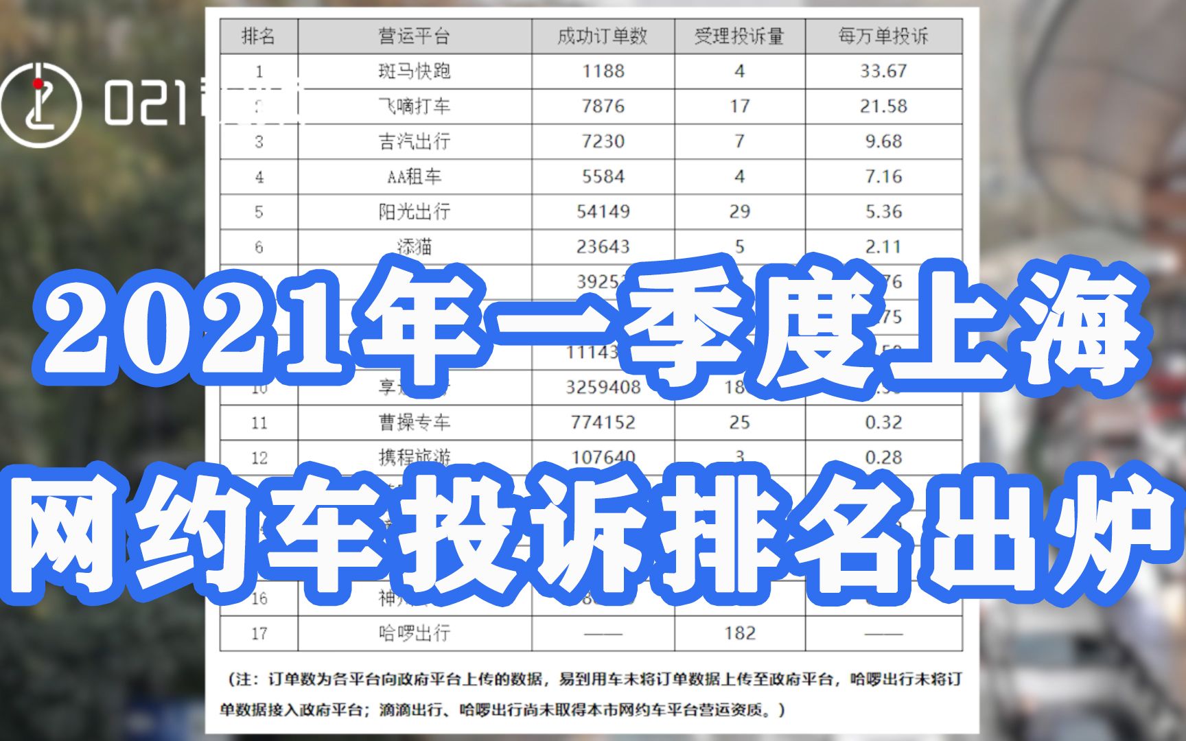 2021年一季度上海网约车投诉排名出炉，滴滴上海马甲车投诉量最高