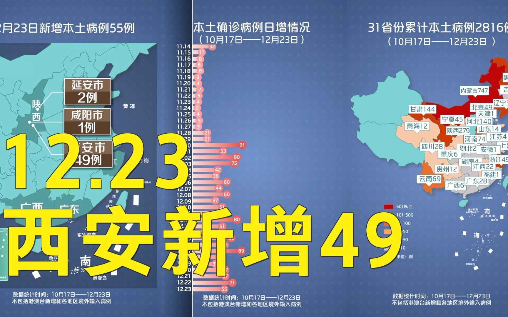 本轮疫情动态地图：12月23日新增本土55例 西安15天累计报告255例