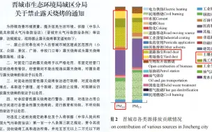 晋城城区禁止露天烧烤 论文：全市餐饮油烟占PM10总值不到0.3%