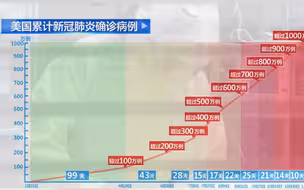 美国确诊超1000万！每33个人里就有一人感染新冠病毒