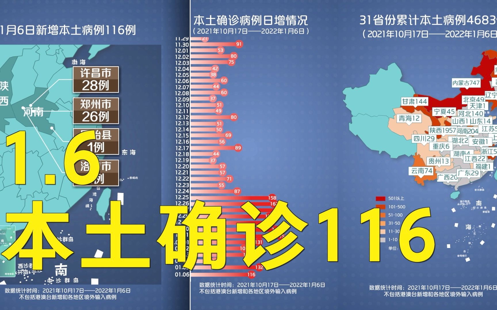 本轮疫情动态地图：1月6日本土确诊116例 河南6天确诊130例涉6地