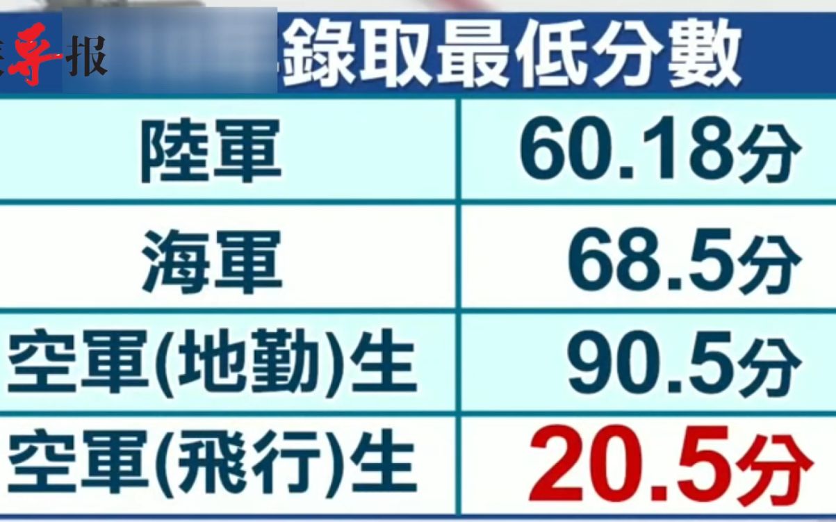 在台湾考20分就能当上飞行员？难怪台湾那么多飞机失事了……
