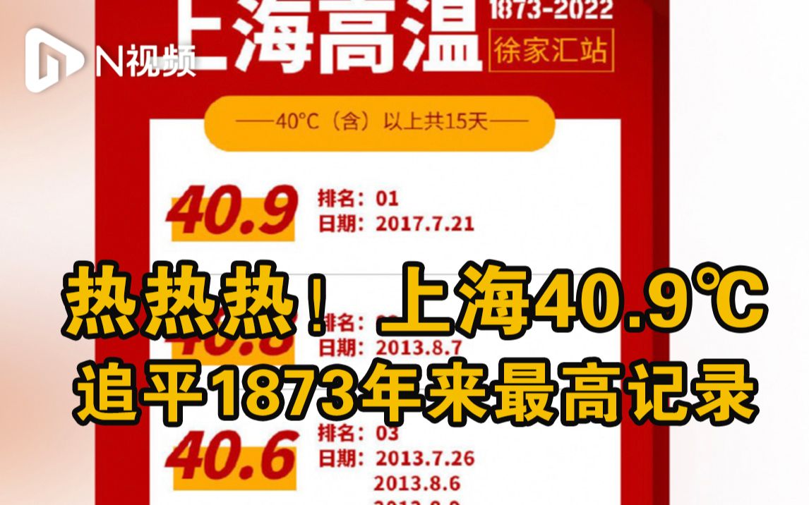 热热热！上海40.9℃追平1873年来最高记录