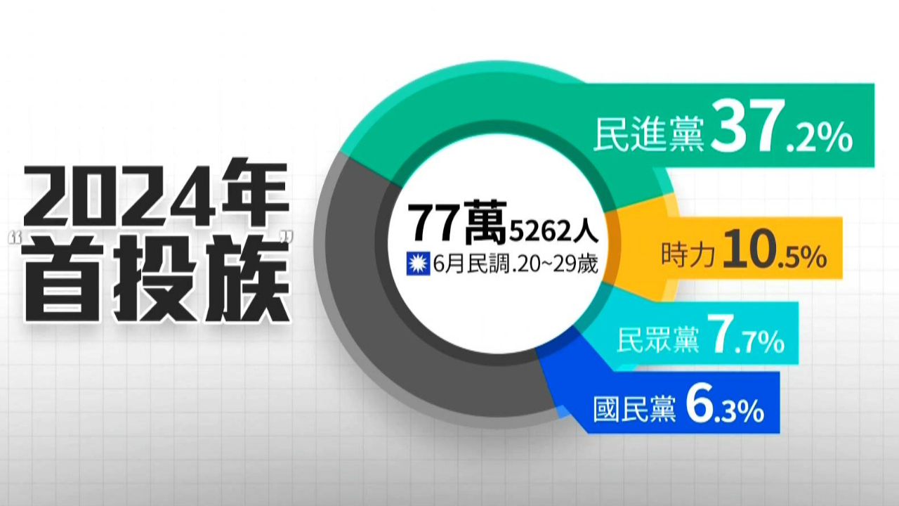 国民党青年支持度大幅落后，2024“首投族”恐输绿营24万票