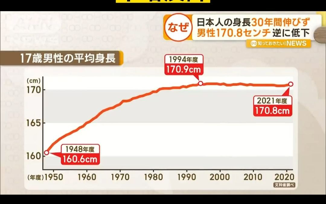 日本近30年男性平均身高"不增反降"