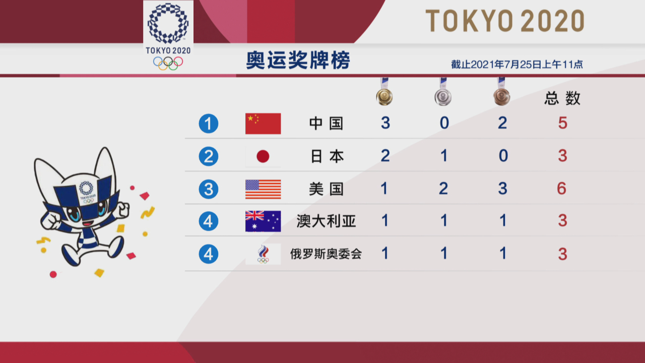 东京奥运会 中国3金高居第一