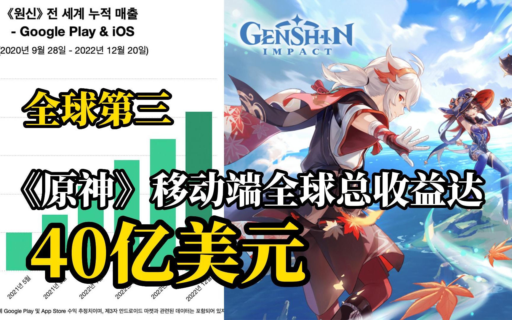 《原神》移动端全球总收益达40亿美元 中日美韩为主要市场