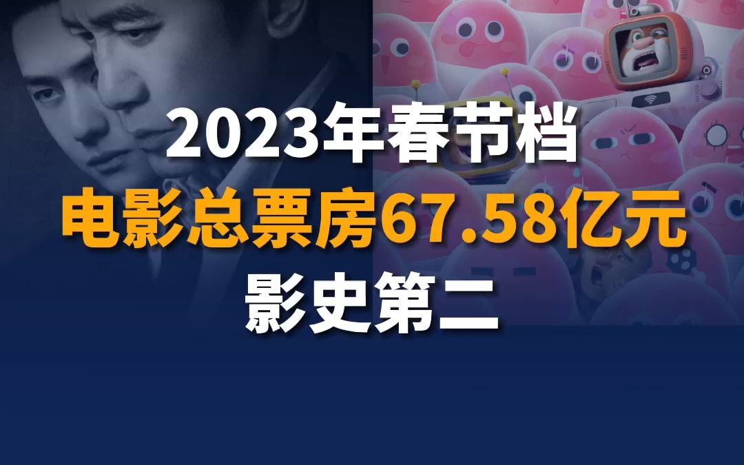 2023年春节档电影总票房67.58亿元，为影史第二