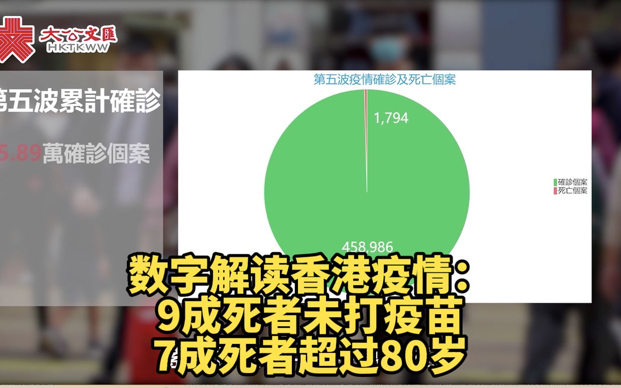 数读香港疫情：9成死者未打2针疫苗 7成死者超过80岁