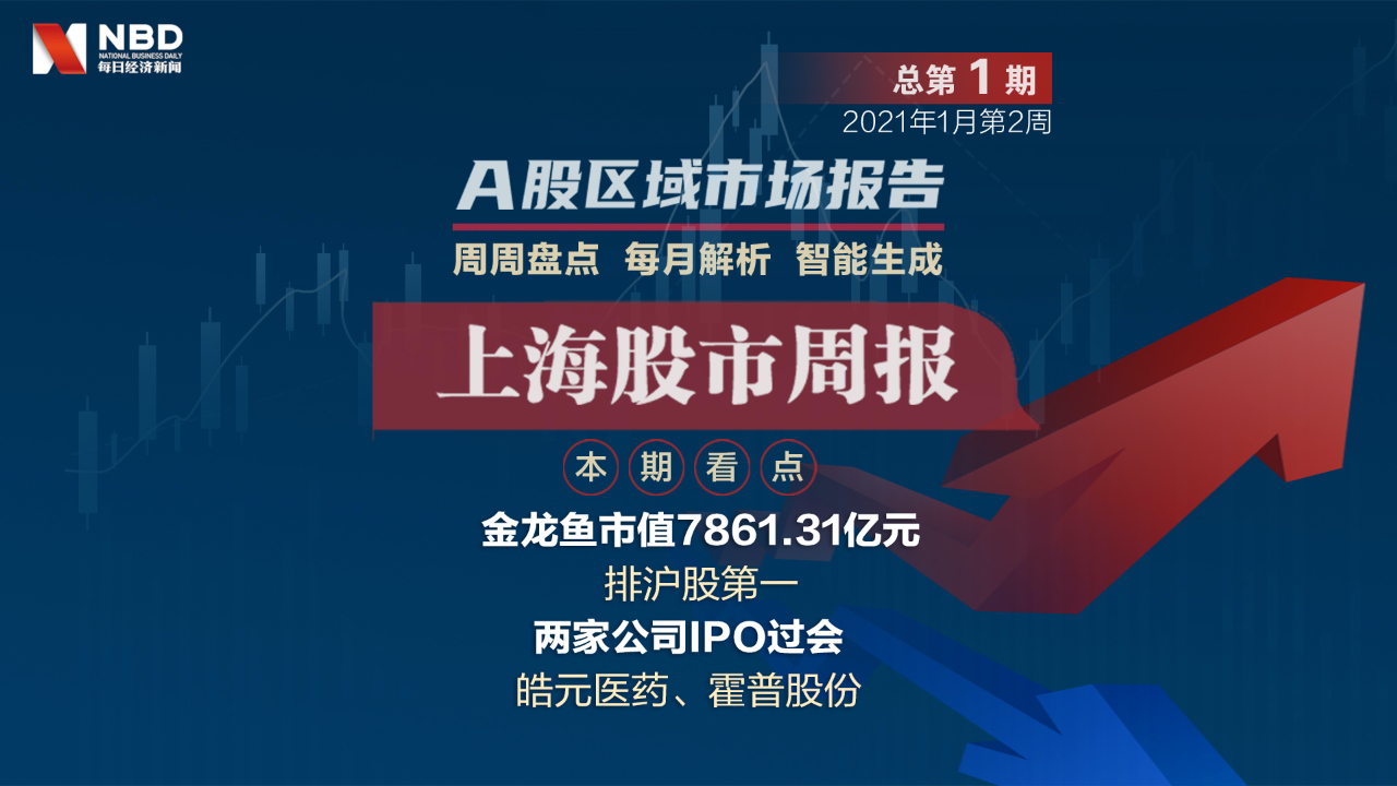 上海股市周报：金龙鱼市值近8000亿稳坐沪股市值冠军